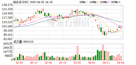 金猪配资 第四季度营收增速放缓 AI时代拼多多能否讲出新增长故事？