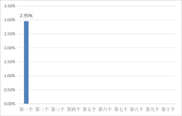 金鼎配资 5月19日一揽子原油平均价格变化率为2.95%